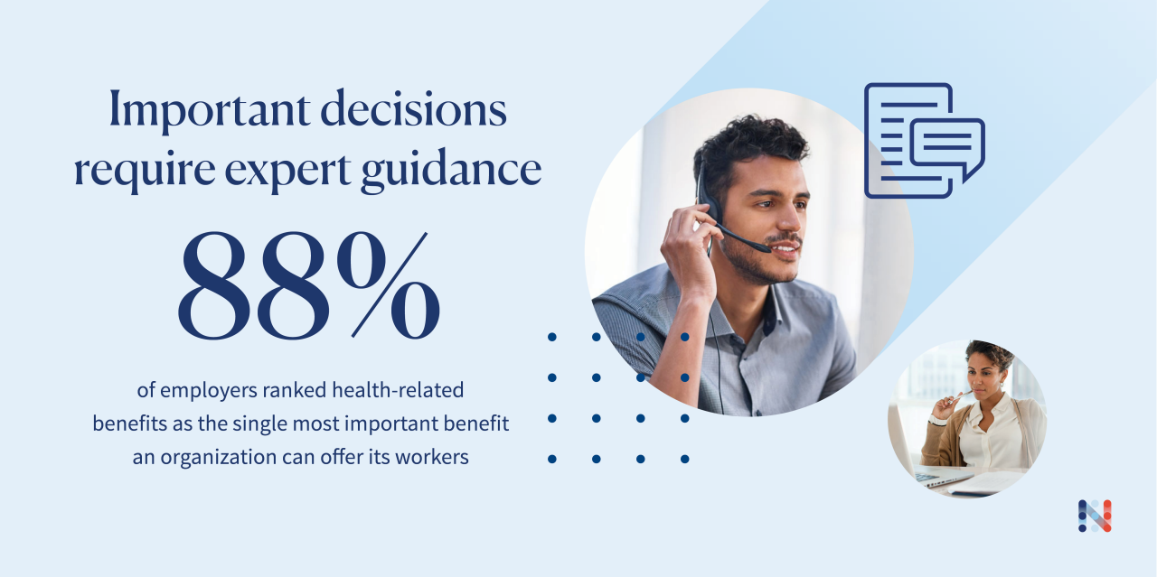 88% of employers ranked health-related benefits as the single most important benefit an organization can offer its workers
